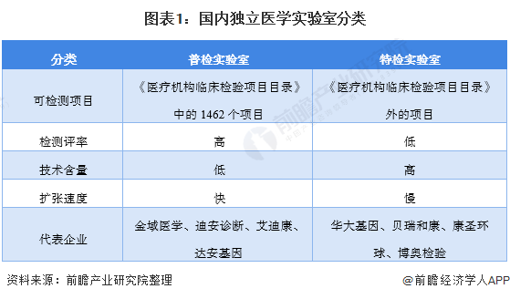 2021年中国独立医学实验室行业发展现状及细分市场分析 特检市场增速快于常规检测